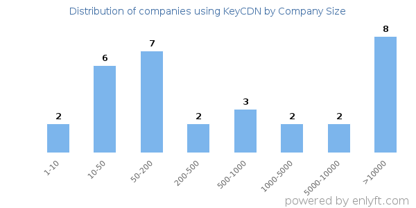 Companies using KeyCDN, by size (number of employees)