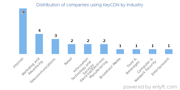 Companies using KeyCDN - Distribution by industry