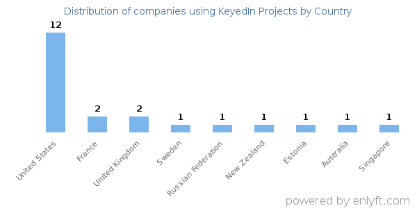 KeyedIn Projects customers by country