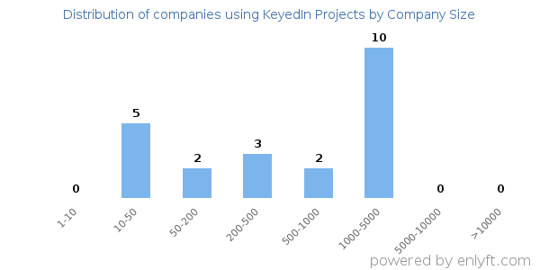 Companies using KeyedIn Projects, by size (number of employees)