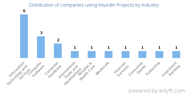Companies using KeyedIn Projects - Distribution by industry