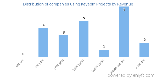 KeyedIn Projects clients - distribution by company revenue