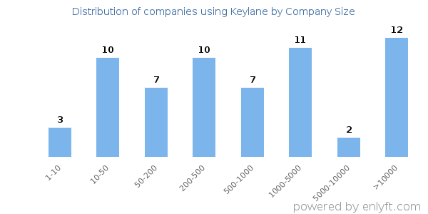 Companies using Keylane, by size (number of employees)