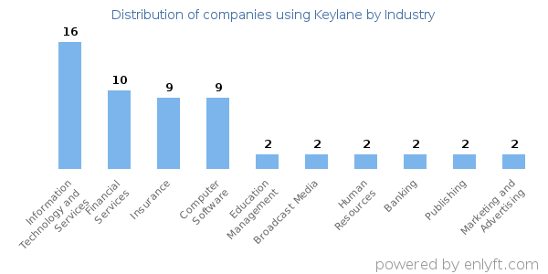 Companies using Keylane - Distribution by industry