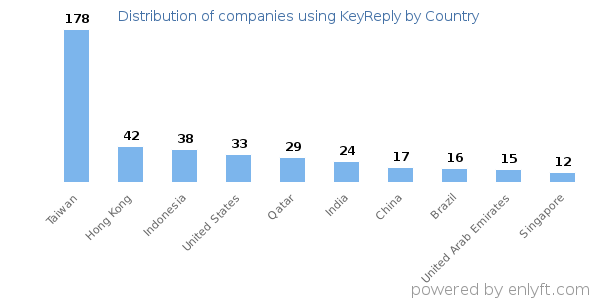 KeyReply customers by country