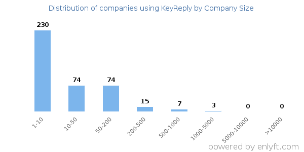 Companies using KeyReply, by size (number of employees)
