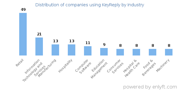 Companies using KeyReply - Distribution by industry