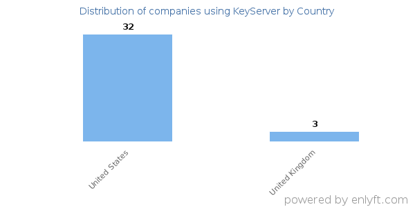KeyServer customers by country