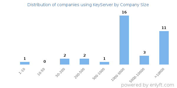 Companies using KeyServer, by size (number of employees)