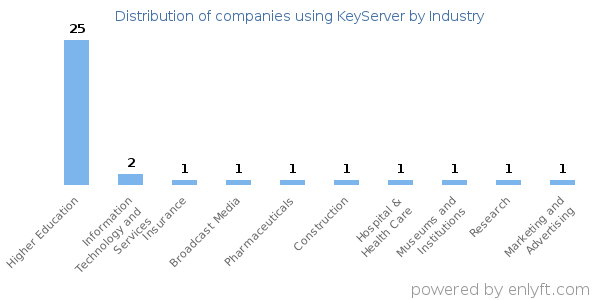 Companies using KeyServer - Distribution by industry