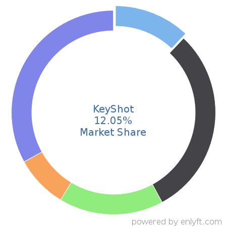 KeyShot market share in 3D Computer Graphics is about 12.05%