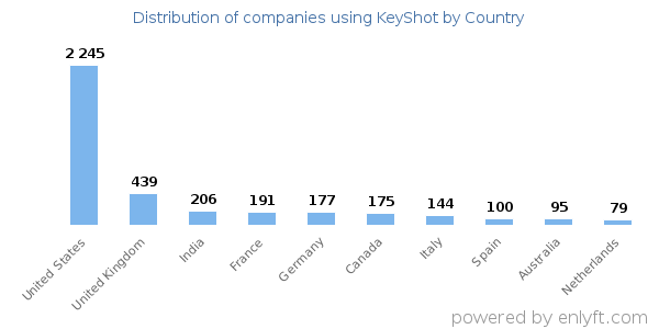 KeyShot customers by country