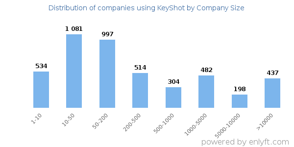 Companies using KeyShot, by size (number of employees)