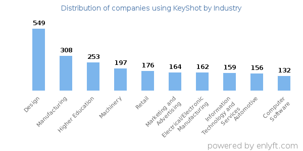 Companies using KeyShot - Distribution by industry