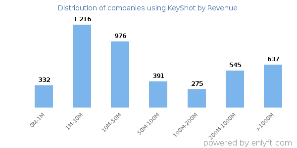 KeyShot clients - distribution by company revenue