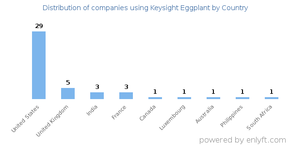 Keysight Eggplant customers by country