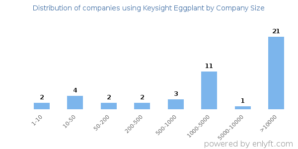 Companies using Keysight Eggplant, by size (number of employees)