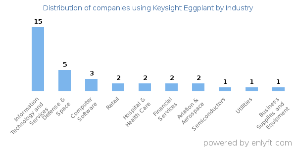 Companies using Keysight Eggplant - Distribution by industry
