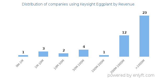 Keysight Eggplant clients - distribution by company revenue