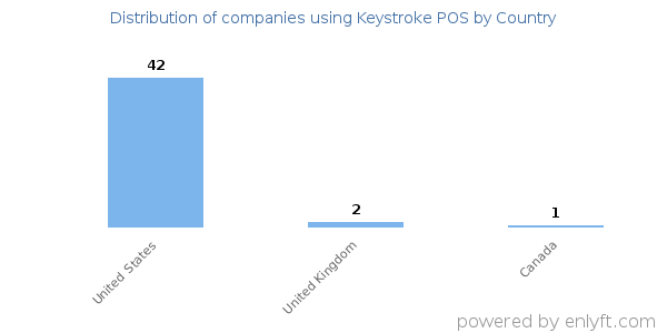 Keystroke POS customers by country