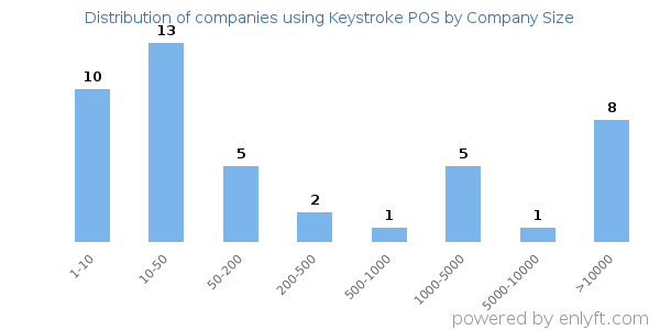 Companies using Keystroke POS, by size (number of employees)