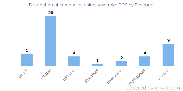 Keystroke POS clients - distribution by company revenue