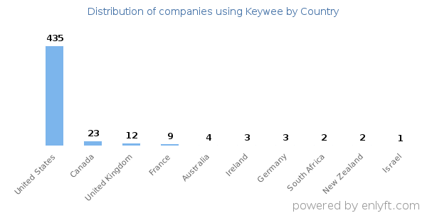 Keywee customers by country