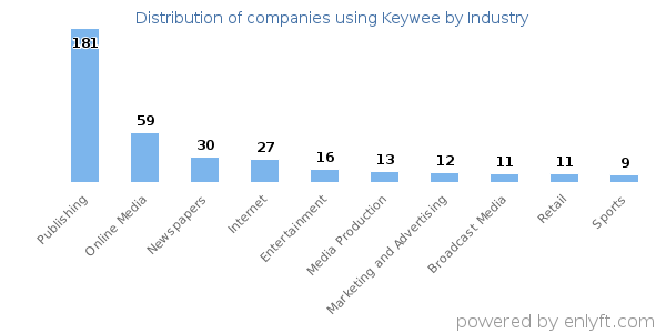Companies using Keywee - Distribution by industry
