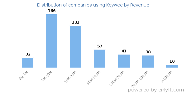 Keywee clients - distribution by company revenue
