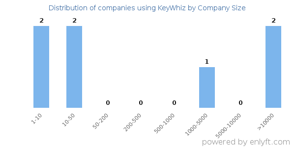 Companies using KeyWhiz, by size (number of employees)