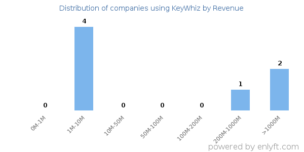 KeyWhiz clients - distribution by company revenue