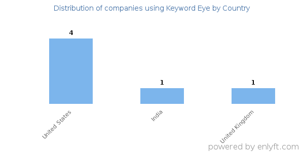 Keyword Eye customers by country