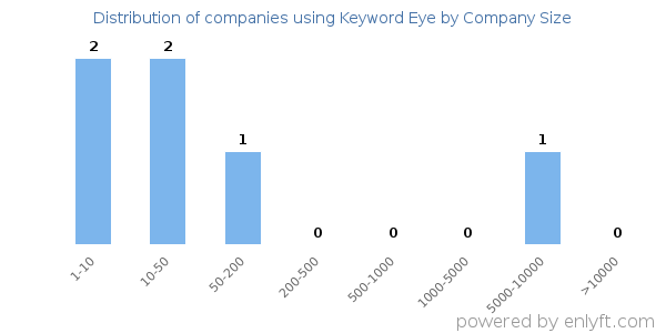 Companies using Keyword Eye, by size (number of employees)