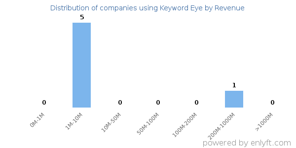 Keyword Eye clients - distribution by company revenue