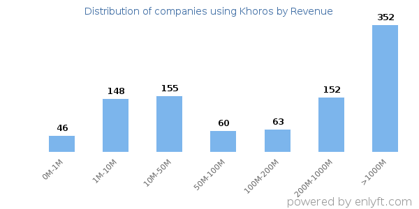 Khoros clients - distribution by company revenue