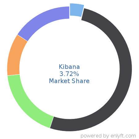 Kibana market share in Data Visualization is about 3.72%
