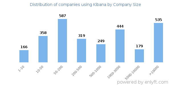 Companies using Kibana, by size (number of employees)