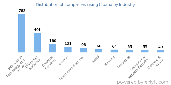 Companies using Kibana - Distribution by industry