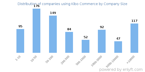 Companies using Kibo Commerce, by size (number of employees)