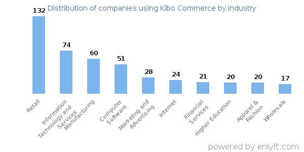 Companies using Kibo Commerce - Distribution by industry