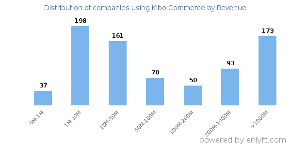 Kibo Commerce clients - distribution by company revenue
