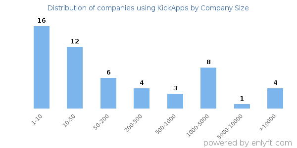 Companies using KickApps, by size (number of employees)