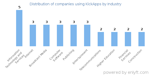 Companies using KickApps - Distribution by industry