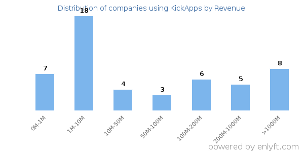 KickApps clients - distribution by company revenue