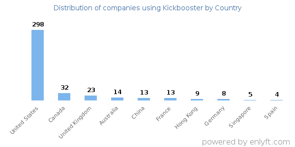 Kickbooster customers by country