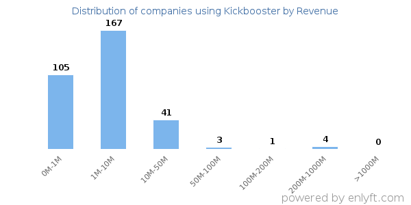 Kickbooster clients - distribution by company revenue