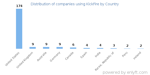 KickFire customers by country