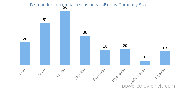 Companies using KickFire, by size (number of employees)