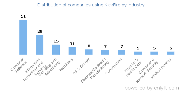 Companies using KickFire - Distribution by industry
