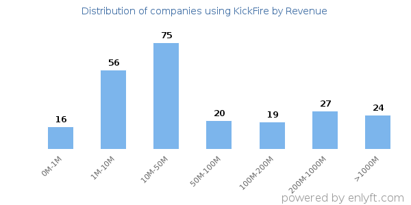 KickFire clients - distribution by company revenue